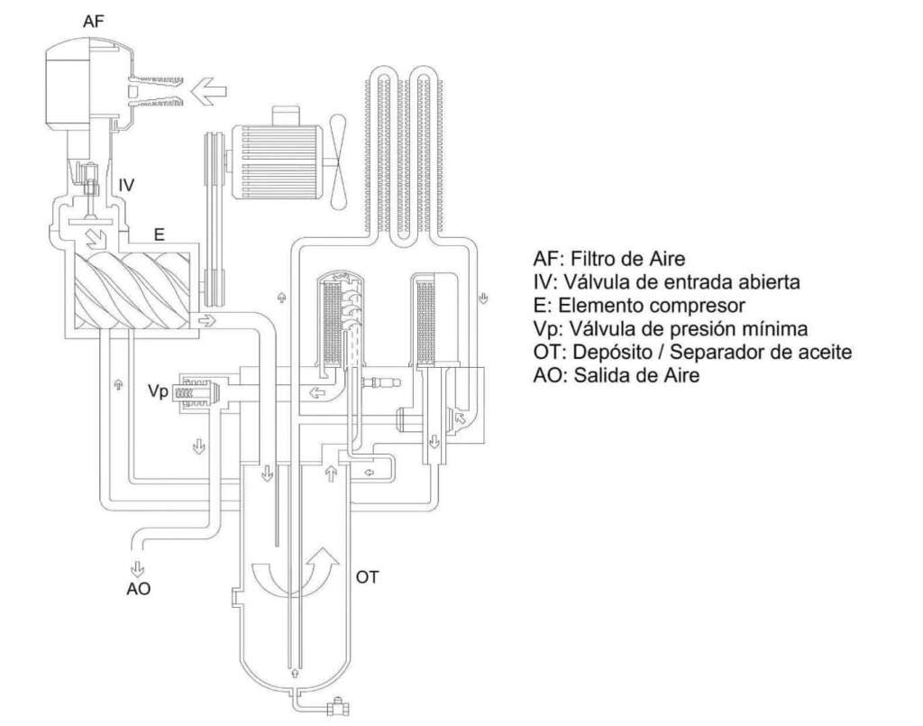 Compresores industriales