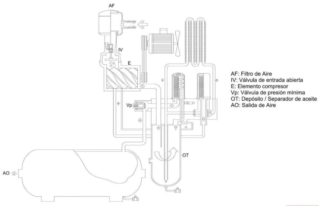 Compresores industriales
