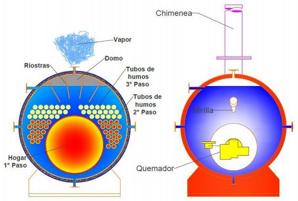Calderas industriales