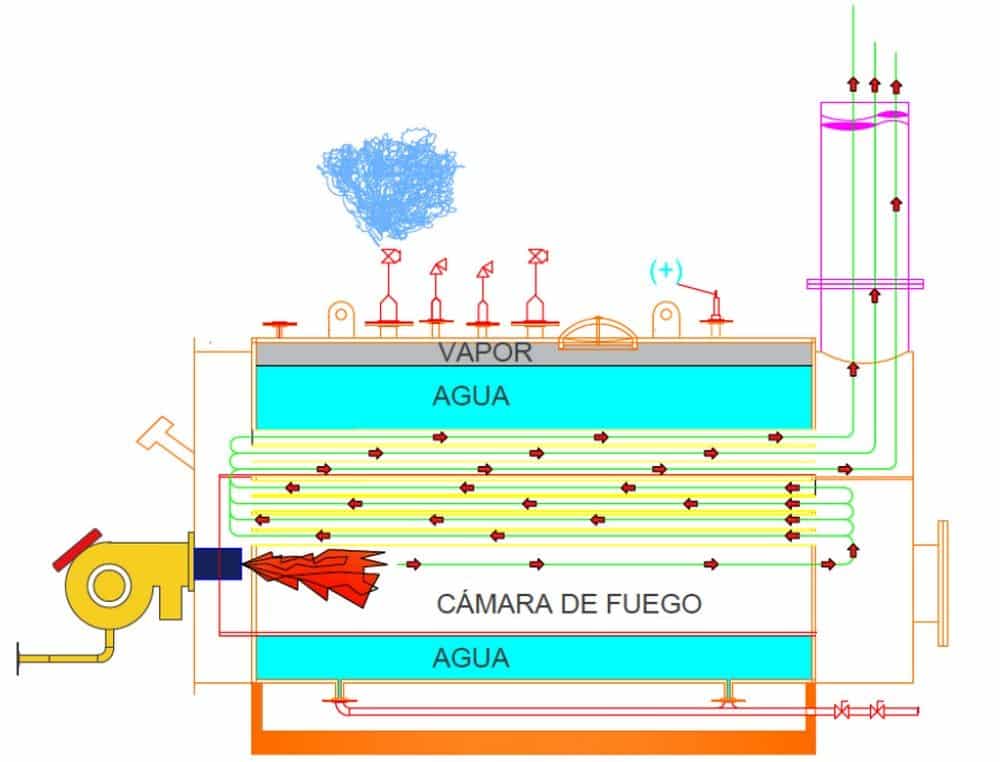 Calderas industriales